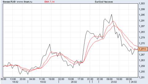 евро/доллар