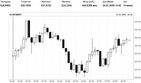 micex.ru. Значение ММВБ 20 февраля.