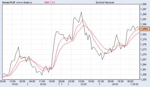 евро/доллар