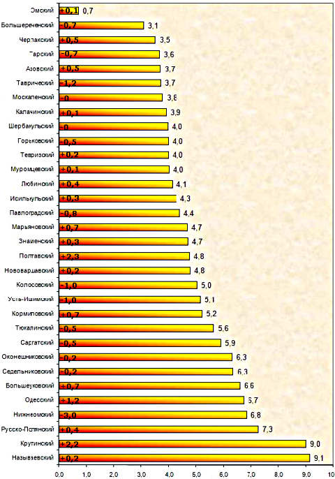 Уровень безработицы в Омской области