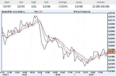 finam.ru. Динамика котировок акций ВТБ.