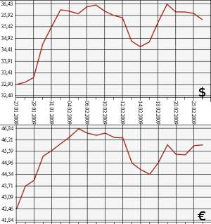 ЦБ РФ доллар, евро, 26.01.09 - 26.02.09
