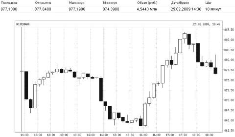 micex.ru: Индекс ММВБ Электроэнергетика.