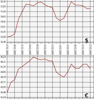 ЦБ РФ доллар, евро, 27.01.09 - 27.02.09