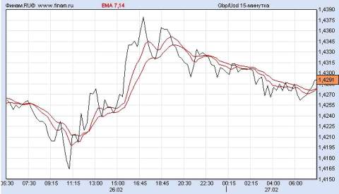 фунт/доллар