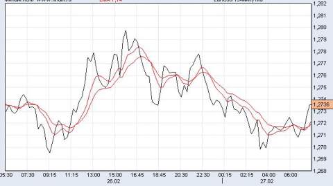 евро/доллар