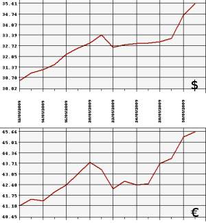 ЦБ РФ доллар, евро, 02.01.09 - 02.02.09