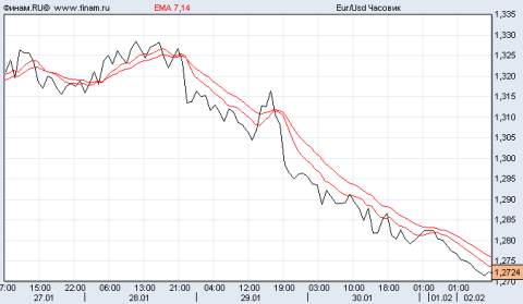евро/доллар