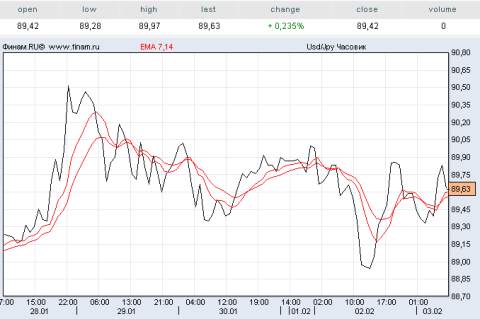доллар/иена доллар/иена