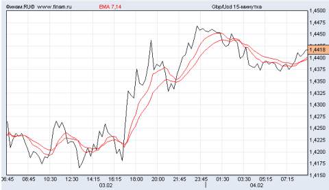 фунт/доллар