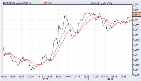 евро/доллар евро/доллар