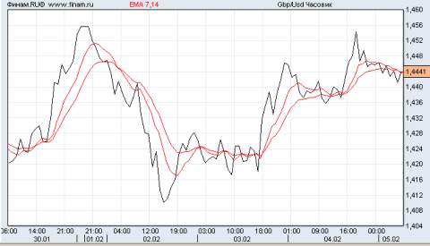 фунт/доллар