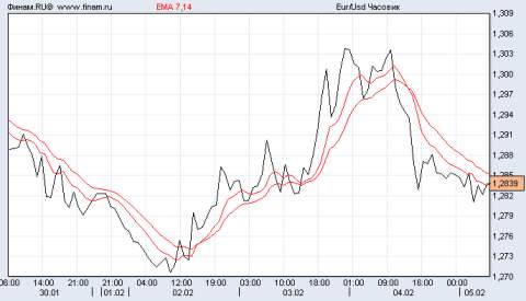 евро/доллар