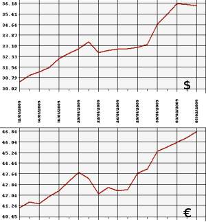 ЦБ РФ доллар, евро, 05.01.09 - 05.02.09