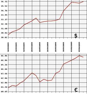 ЦБ РФ доллар, евро, 06.01.09 - 06.02.09