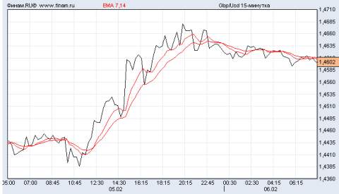 фунт/доллар
