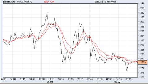 евро/доллар