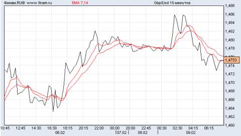 фунт/доллар