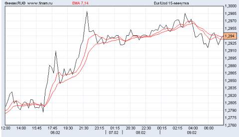 евро/доллар