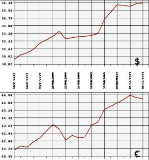 ЦБ РФ доллар, евро, 09.01.09 - 09.02.09