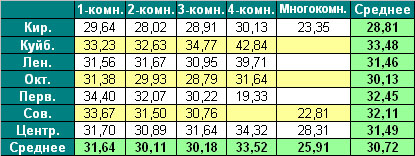 цены предложения  на первичном рынке жилья Омска