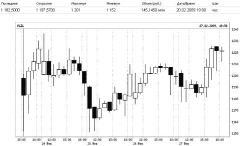 micex.ru. Динамика акций "Полюс Золота".