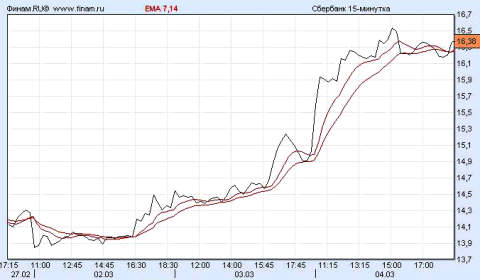 finam.ru. Динамика торгов по акциям Сбербанка 4 марта.