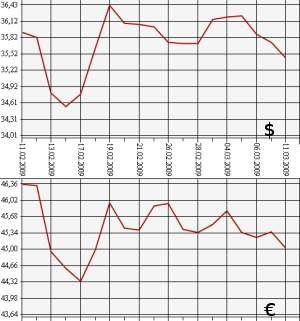 ЦБ РФ доллар, евро, 11.02.09 - 11.03.09