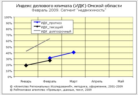 ИДК-февраль. Недвижимость