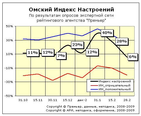 Омский Индекс Настроений