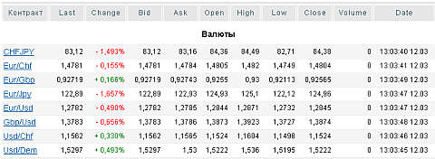 Котировки валют, 11.03.09