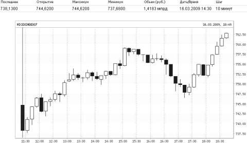 micex.ru. Динамика отраслевого индекса ММВБ - нефть и газ.