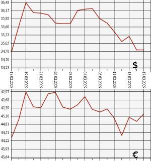 ЦБ РФ доллар, евро, 17.02.09 - 17.03.09