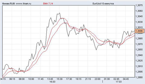 евро/доллар