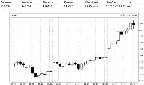 micex.ru. Динамика стоимости акций Сбербанка, 12-17.03.09