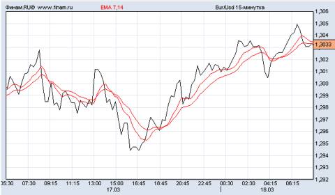 евро/доллар