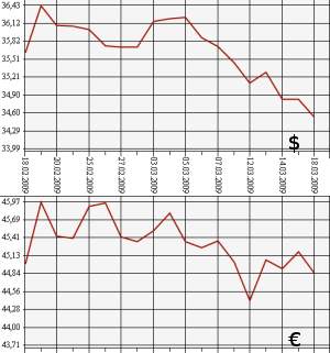 ЦБ РФ доллар, евро, 18.02.09 - 18.03.09