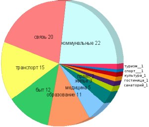 Распределение расходов