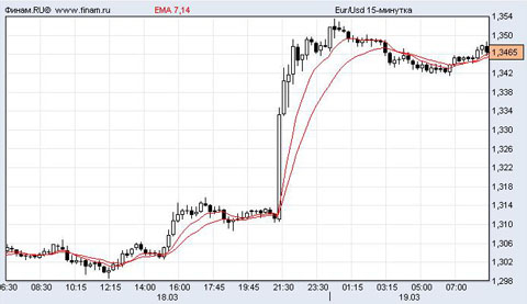 евро/доллар