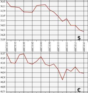 ЦБ РФ доллар, евро, 19.02.09 - 19.03.09