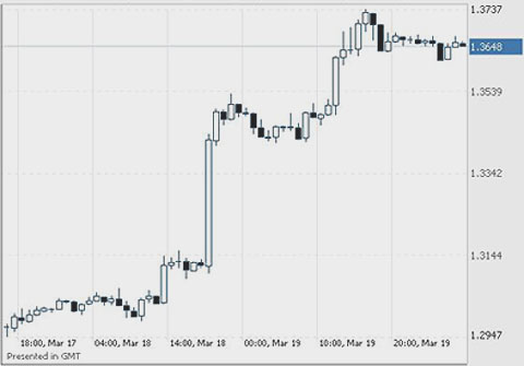 евро/доллар