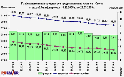 График изменения средних цен предложения на жилье в Омске