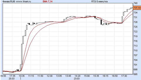 finam.ru. Динамика индекса РТС.