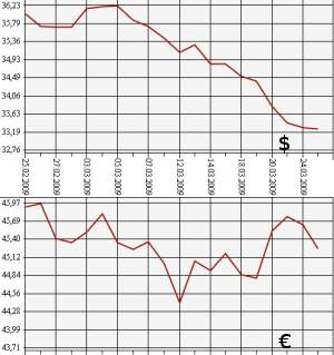 ЦБ РФ доллар, евро, 25.02.09 - 25.03.09
