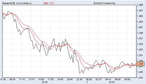евро/доллар евро/доллар
