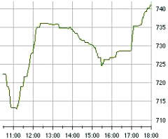 rts.ru. Динамика индекса РТС 25 марта.