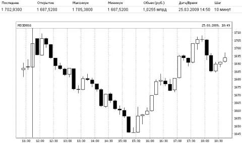 micex.ru. Индекс ММВБ - нефть и газ.