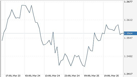 евро/доллар