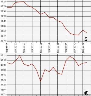 ЦБ РФ доллар, евро, 27.02.09 - 27.03.09
