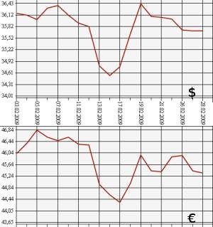 ЦБ РФ доллар, евро, 02.02.09 - 02.03.09